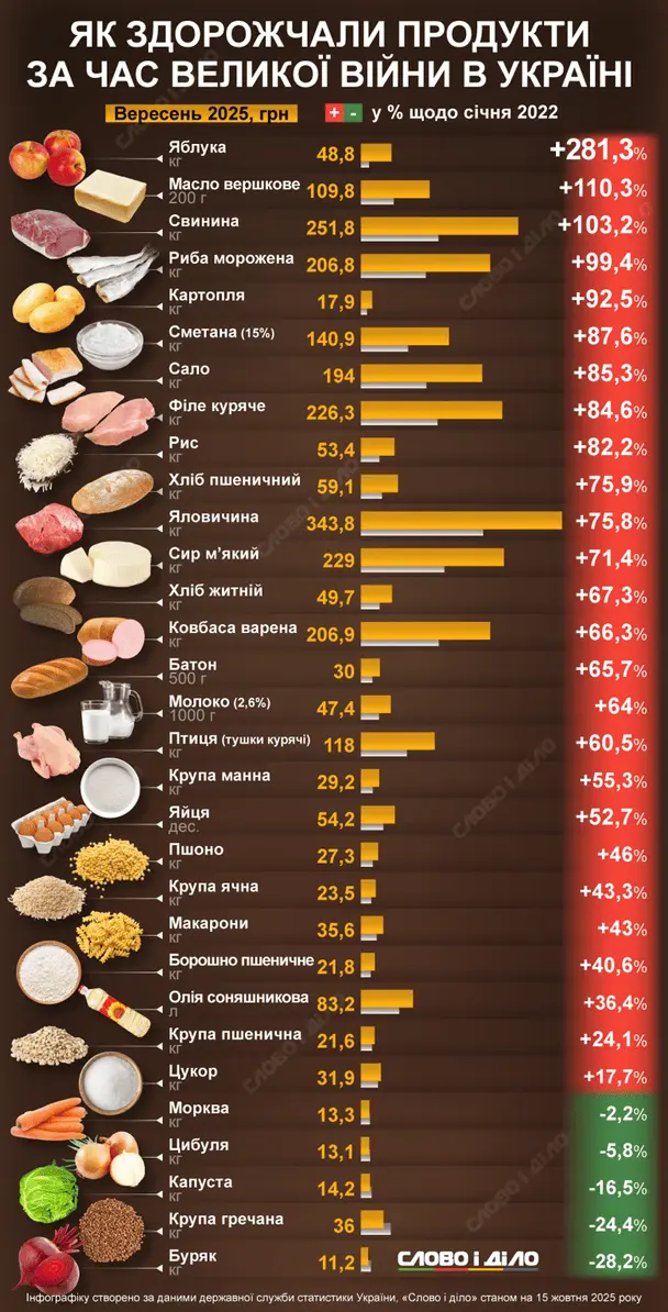 Що подорожчало найбільше: як війна змінила ціни на продукти в Україні