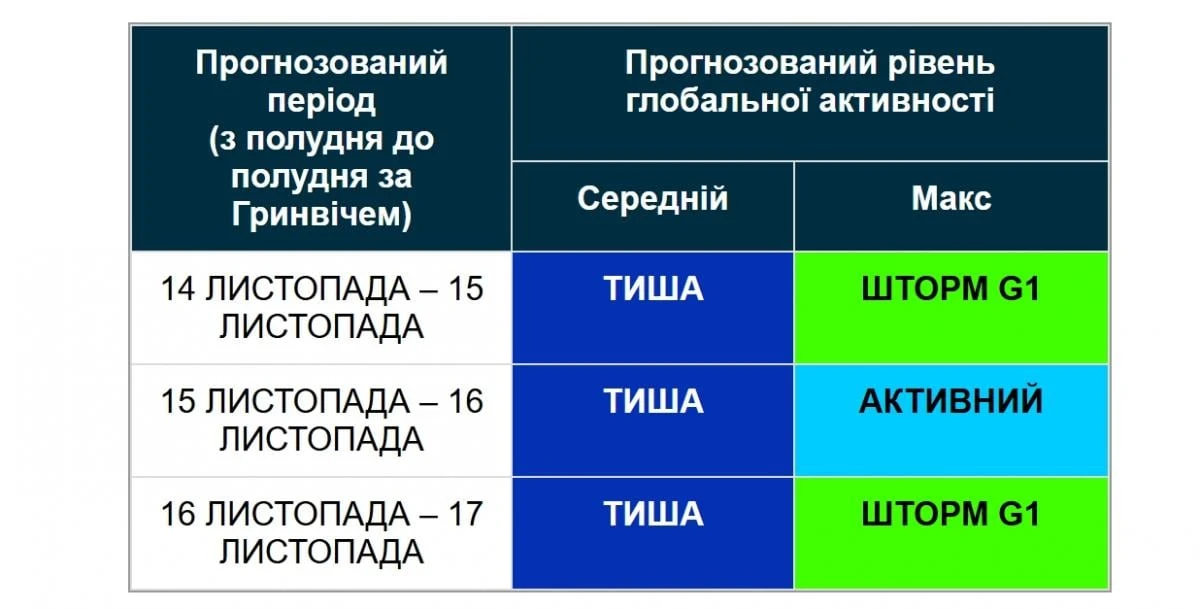 Магнітна буря 17 листопада: прогноз і поради щодо самопочуття