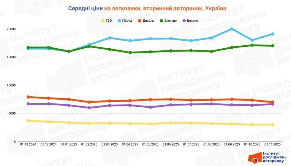 Як змінювалися ціни на авто з пробігом в Україні: які сегменти подорожчали, а які подешевшали