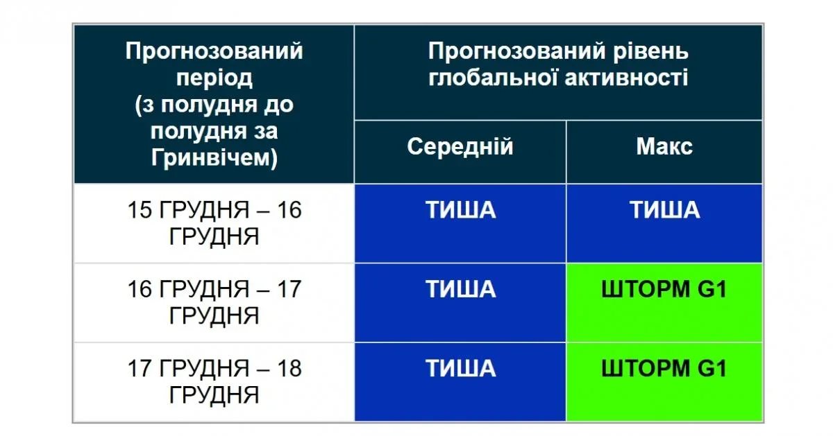 Сонячна активність без драм: що принесе Землі новий сплеск на Сонці