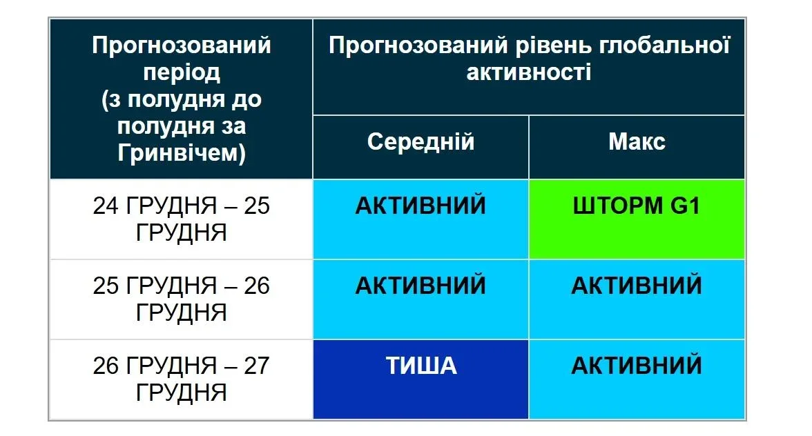 Різдвяний магнітний шторм: Земля під впливом сонячного вітру