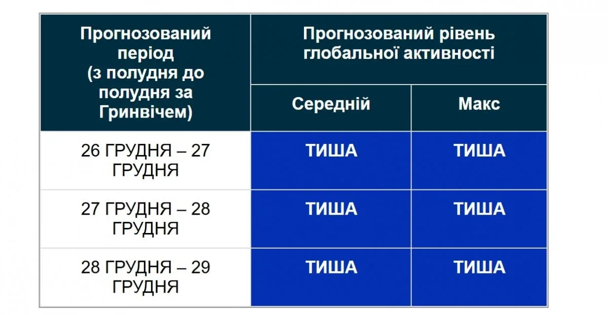 Сонце наприкінці року: що очікувати від геомагнітної активності