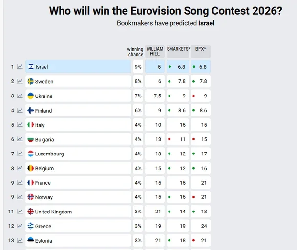 Україна серед фаворитів: перші ставки на “Євробачення-2026”