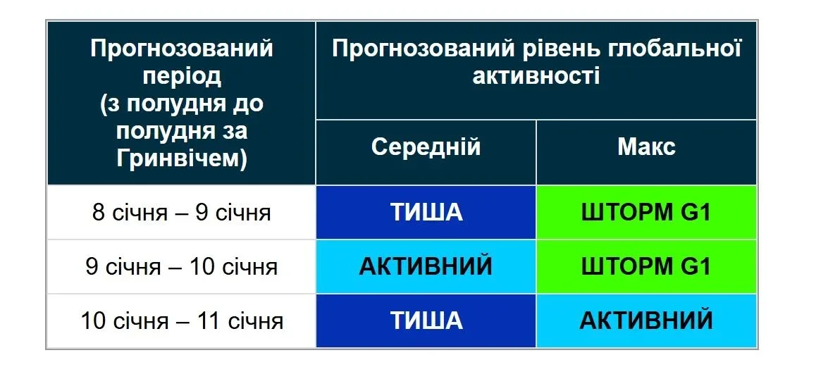 Сонячний вітер торкнеться Землі: на планету йде дводенна магнітна буря