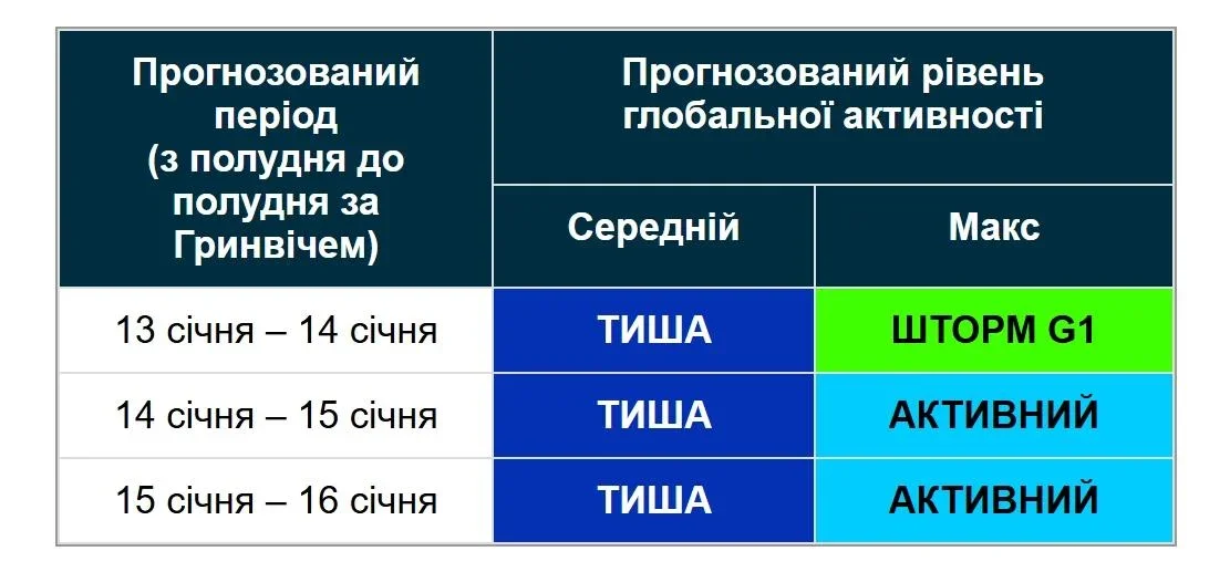 Метеочутливим радять бути обережними: 14 січня можливі магнітні бурі
