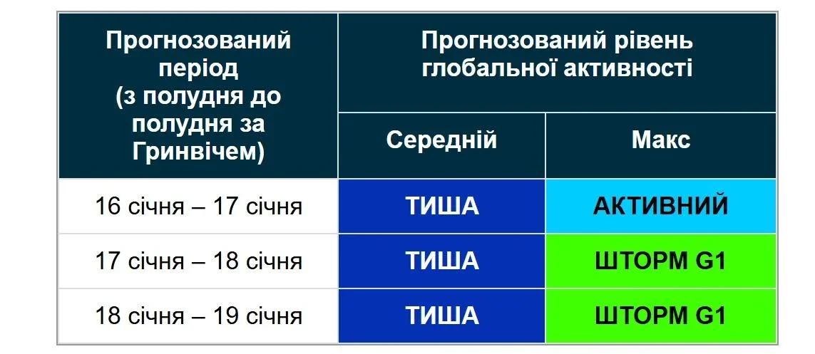 Землю накриє триденний геомагнітний шторм: чого очікувати метеозалежним