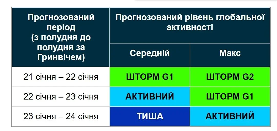 Космічний шторм над Землею: планета оговтується від найпотужнішої радіаційної атаки за два десятиліття