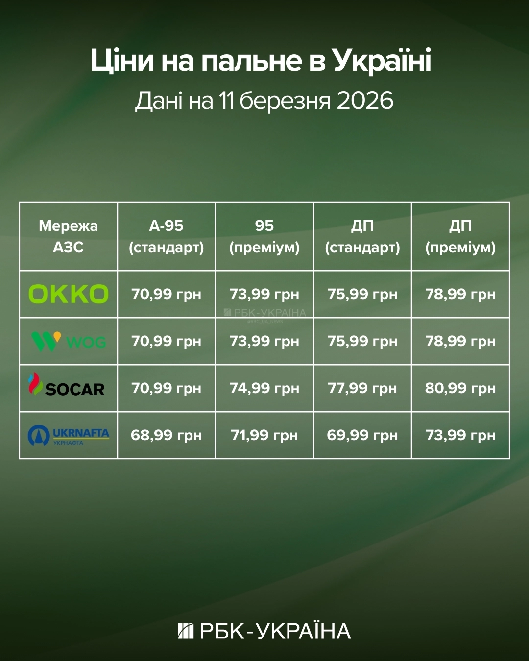 Цінові гойдалки на АЗС: дизель по вісімдесят та виклики до парламенту