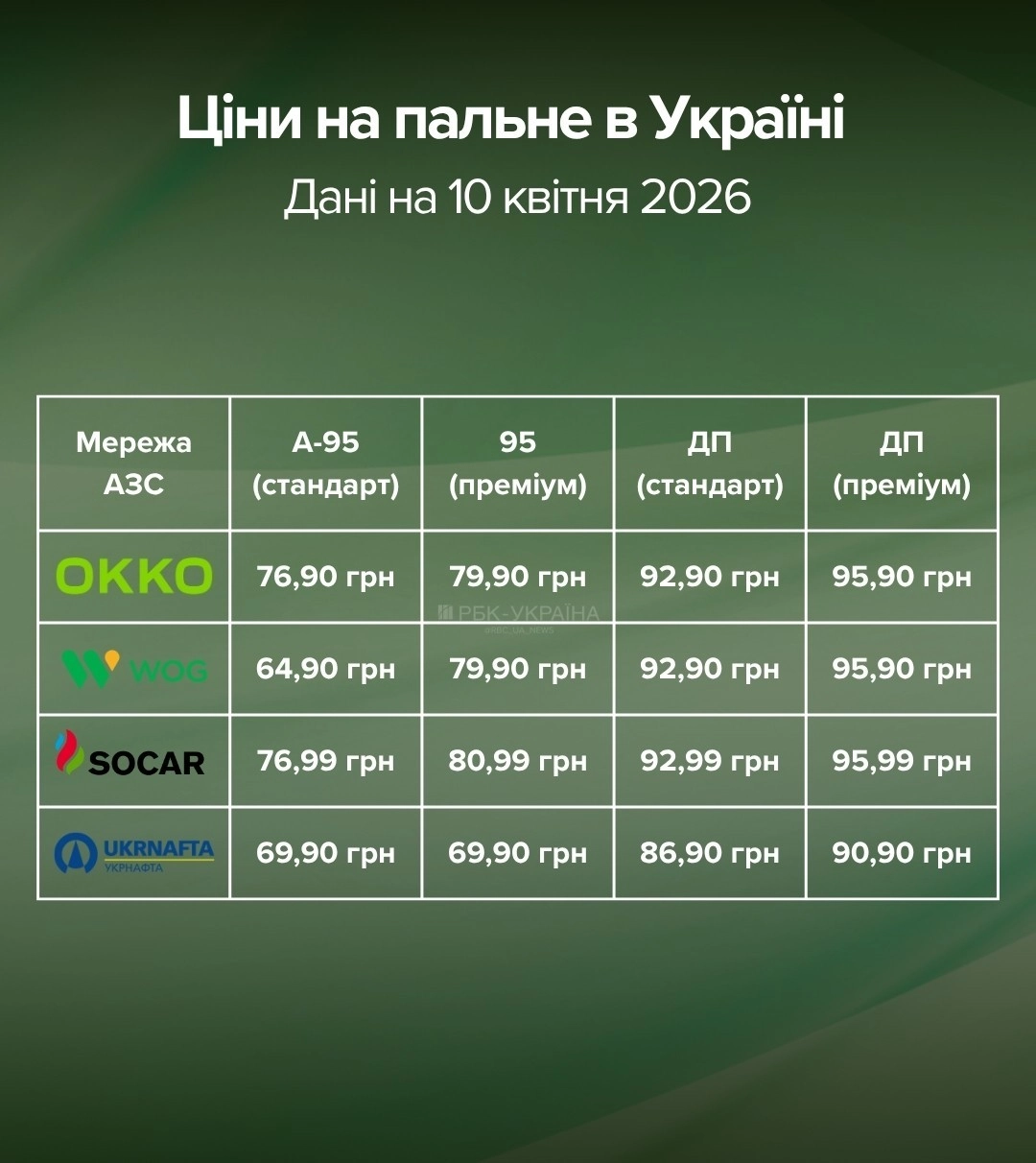 Цінові гойдалки на ринку пального: WOG змінює стратегію 10 квітня