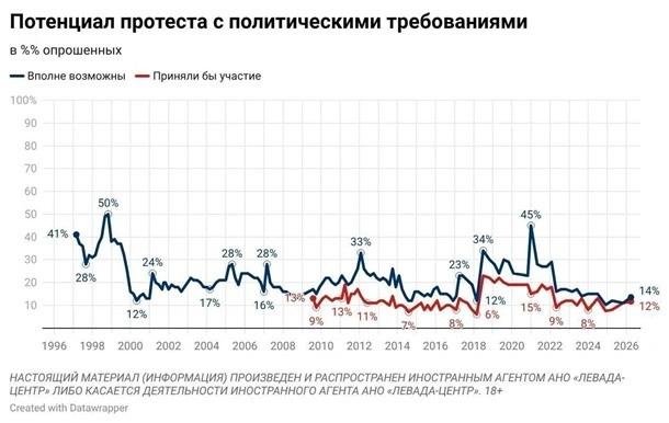 Росіяни демонструють рекордне за два роки невдоволення через бідність та політику