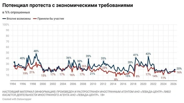 Росіяни демонструють рекордне за два роки невдоволення через бідність та політику