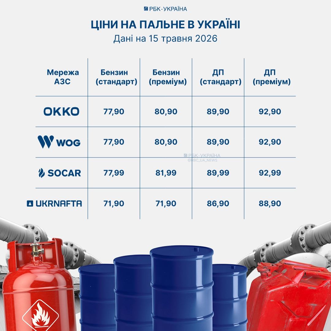 dani-15-travnya-2026-77-90-80-89-92-99-81-71-86-88-okko-9-87-wog-socar-fuel-prices-infographics (1)