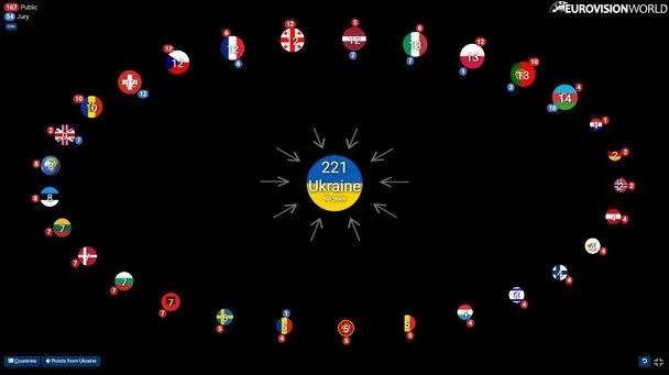 Полярні оцінки та етнічний тріумф: як Європа голосувала за Україну на Євробаченні-2026