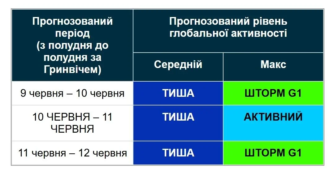 Геомагнітний спокій після сонячного шторму
